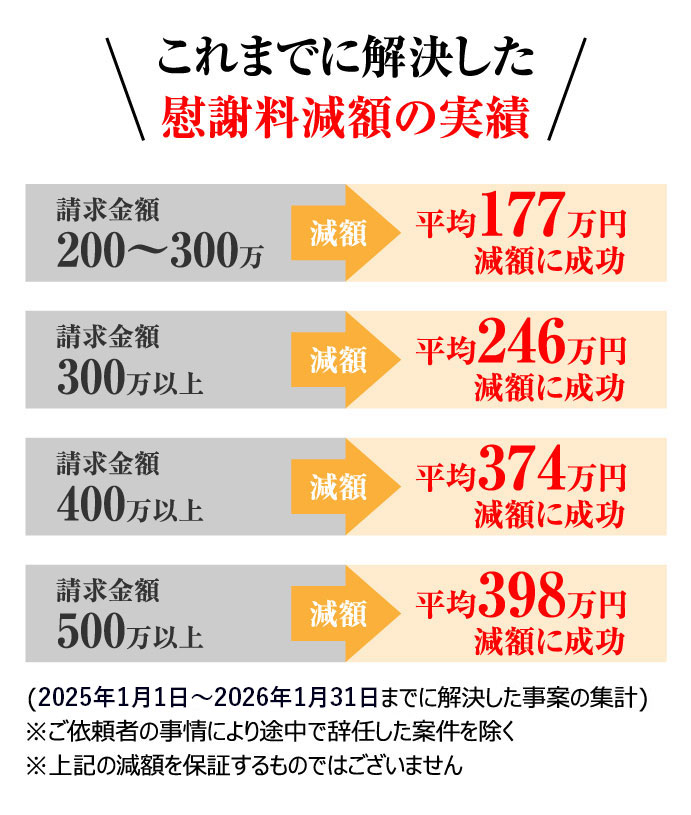 これまでに解決した慰謝料減額の実績