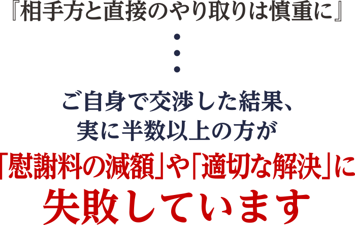 ご自身で交渉をした結果、実に半数以上の方が「慰謝料の減額」や「適切な解決」に失敗しています